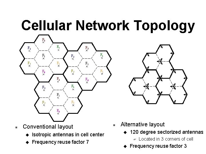 Cellular Network Topology F 3 F 4 F 2 F 1 F 3 F