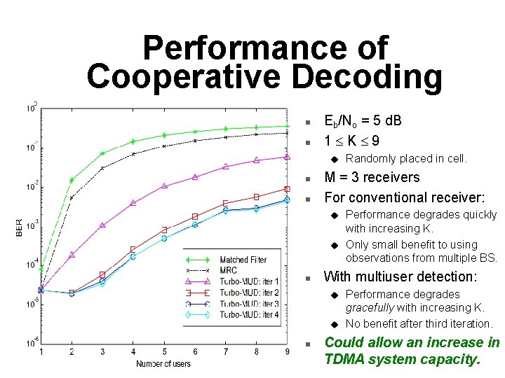 Performance of Cooperative Decoding n n Eb/No = 5 d. B 1 K 9