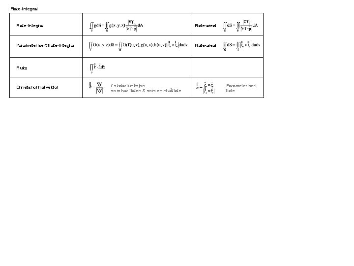 Flate-integral Flate-areal Parameterisert flate-integral Flate-areal Fluks Enhetsnormalvektor f skalarfunksjon som har flaten S som