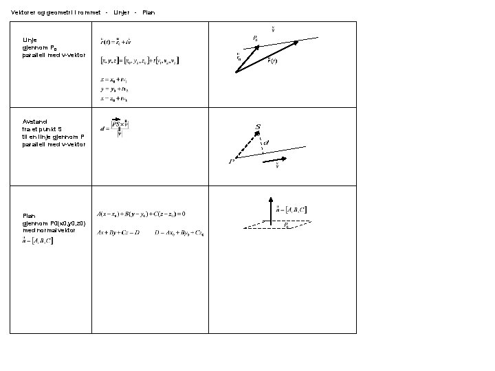 Vektorer og geometri i rommet - Linjer - Plan Linje gjennom P 0 parallell