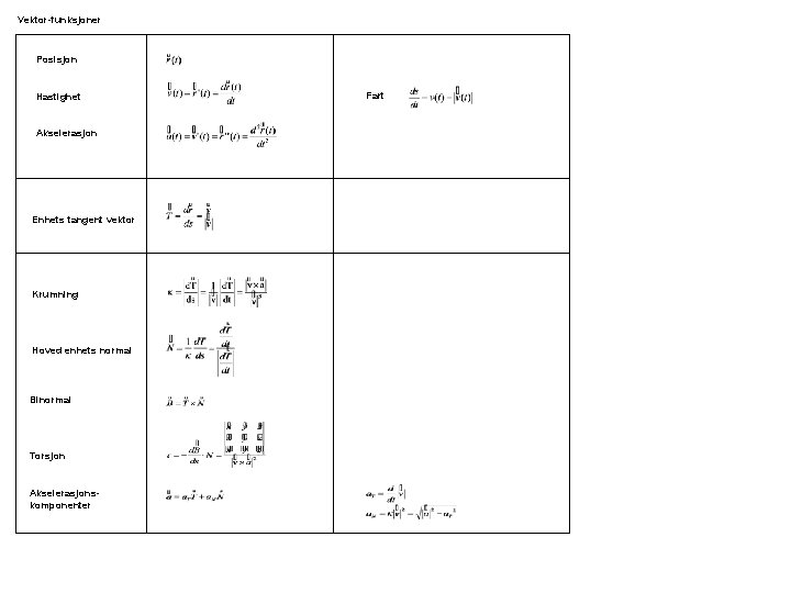 Vektor-funksjoner Posisjon Hastighet Akselerasjon Enhets tangent vektor Krumning Hoved enhets normal Binormal Torsjon Akselerasjonskomponenter