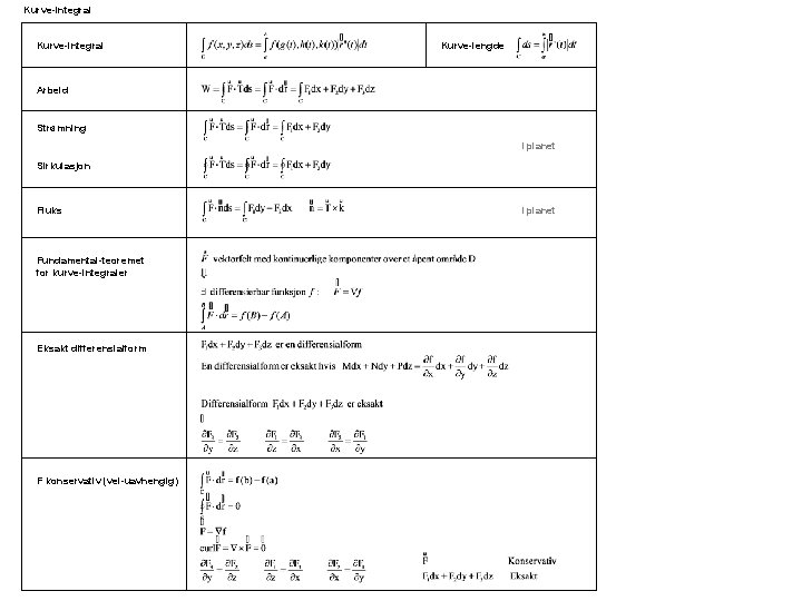 Kurve-integral Kurve-lengde Arbeid Strømning I planet Sirkulasjon Fluks Fundamental-teoremet for kurve-integraler Eksakt differensialform F