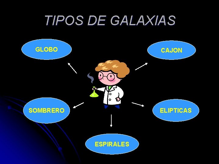 TIPOS DE GALAXIAS GLOBO CAJON SOMBRERO ELIPTICAS ESPIRALES 