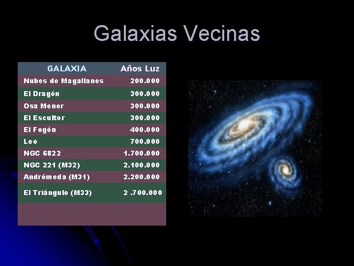 Galaxias Vecinas GALAXIA Años Luz Nubes de Magallanes 200. 000 El Dragón 300. 000