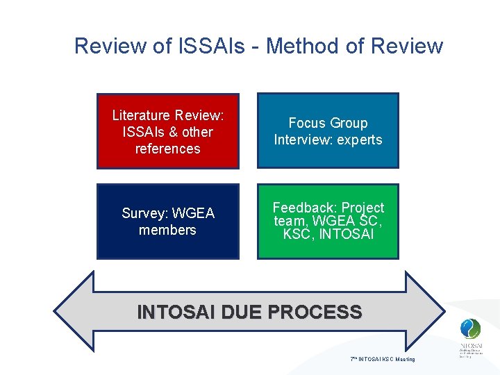 Review of ISSAIs - Method of Review Literature Review: ISSAIs & other references Focus