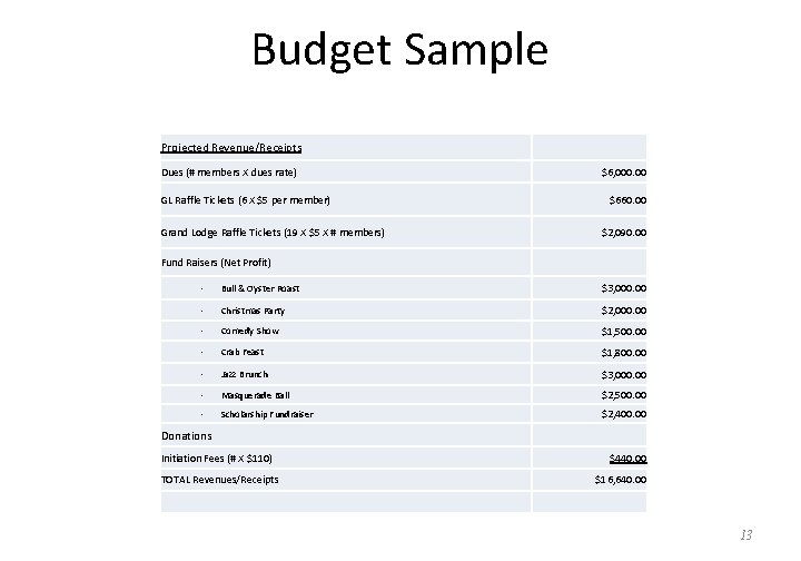 Budget Sample Projected Revenue/Receipts Dues (# members X dues rate) GL Raffle Tickets (6