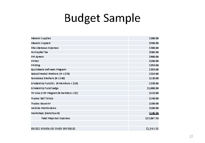 Budget Sample Masonic Supplies $200. 00 Masonic Support $500. 00 Miscellaneous Expenses $300. 00