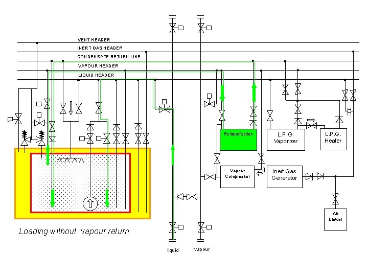 VENT HEADER INERT GAS HEADER CONDENSATE RETURN LINE VAPOUR HEADER LIQUID HEADER Reliquefaction L.