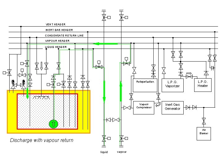 VENT HEADER INERT GAS HEADER CONDENSATE RETURN LINE VAPOUR HEADER LIQUID HEADER Reliquefaction L.