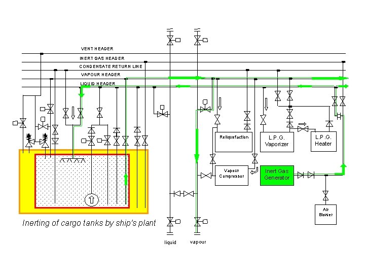 VENT HEADER INERT GAS HEADER CONDENSATE RETURN LINE VAPOUR HEADER LIQUID HEADER Reliquefaction L.