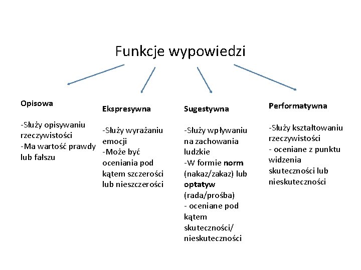 Funkcje wypowiedzi Opisowa Ekspresywna -Służy opisywaniu -Służy wyrażaniu rzeczywistości emocji -Ma wartość prawdy -Może