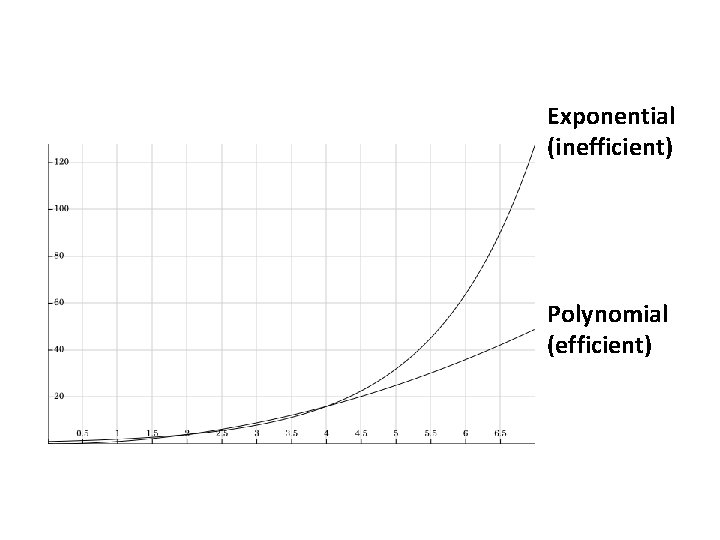 Exponential (inefficient) Polynomial (efficient) 