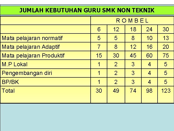 JUMLAH KEBUTUHAN GURU SMK NON TEKNIK R O M B E L Mata pelajaran
