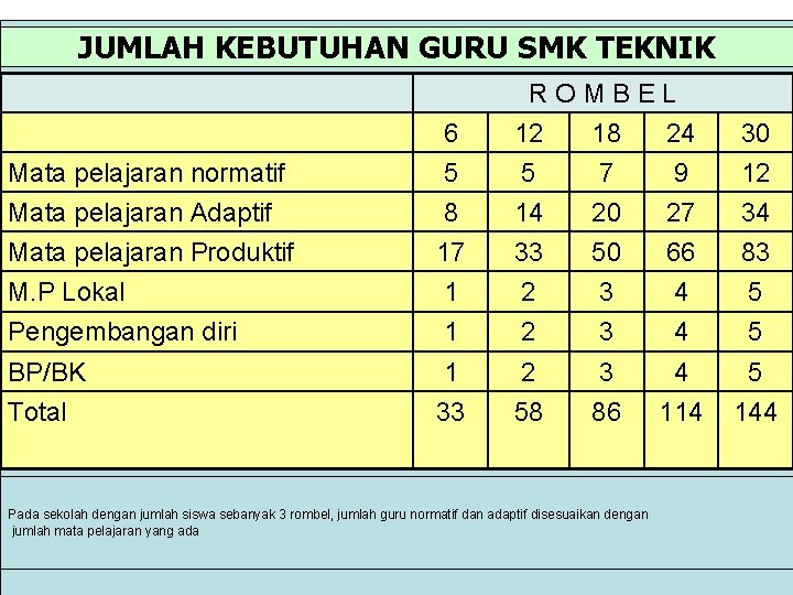 JUMLAH KEBUTUHAN GURU SMK TEKNIK R O M B E L Mata pelajaran normatif