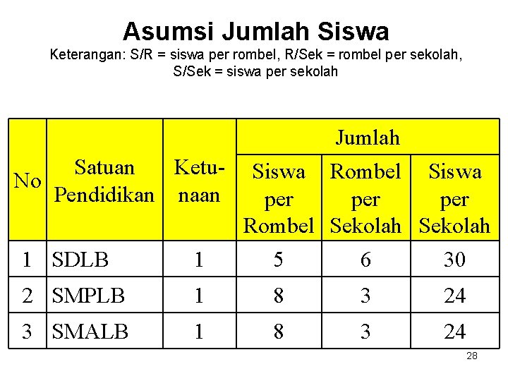 Asumsi Jumlah Siswa Keterangan: S/R = siswa per rombel, R/Sek = rombel per sekolah,