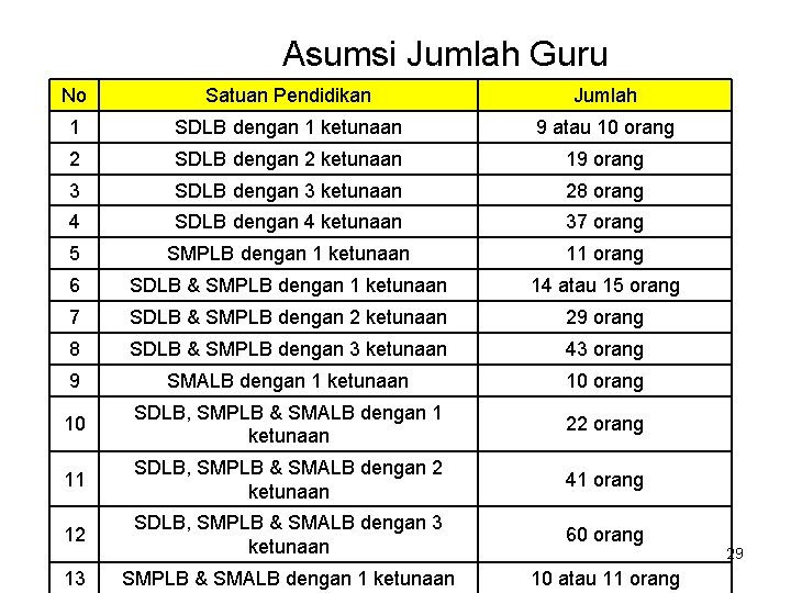 Asumsi Jumlah Guru No Satuan Pendidikan Jumlah 1 SDLB dengan 1 ketunaan 9 atau