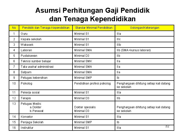 Asumsi Perhitungan Gaji Pendidik dan Tenaga Kependidikan No Pendidik dan Tenaga Kependidikan Standar Minimal