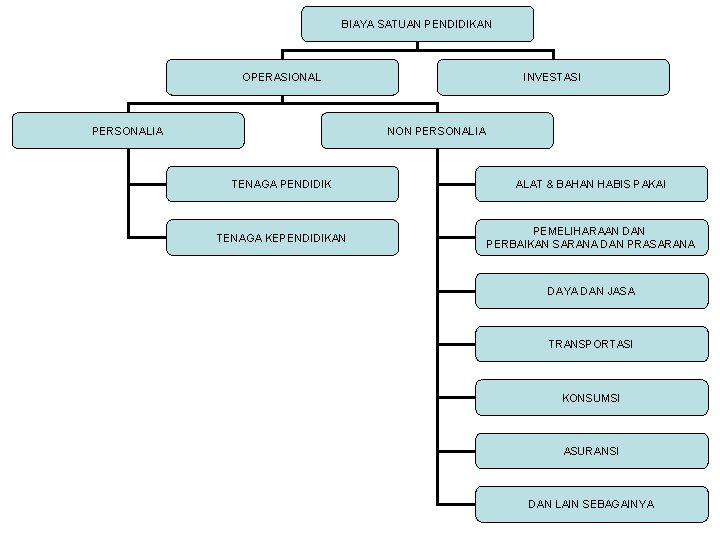 BIAYA SATUAN PENDIDIKAN OPERASIONAL PERSONALIA INVESTASI NON PERSONALIA TENAGA PENDIDIK ALAT & BAHAN HABIS