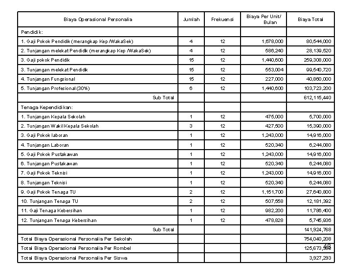 Biaya Operasional Personalia Biaya Per Unit/ Bulan Jumlah Frekuensi Pendidik: 1. Gaji Pokok Pendidik