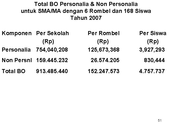 Total BO Personalia & Non Personalia untuk SMA/MA dengan 6 Rombel dan 168 Siswa