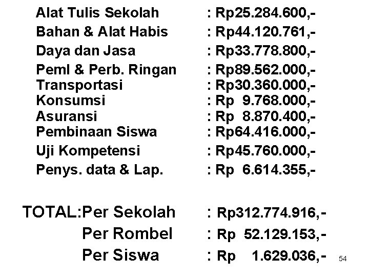 Alat Tulis Sekolah Bahan & Alat Habis Daya dan Jasa Peml & Perb. Ringan