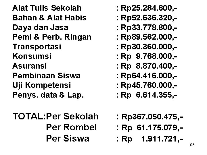 Alat Tulis Sekolah Bahan & Alat Habis Daya dan Jasa Peml & Perb. Ringan