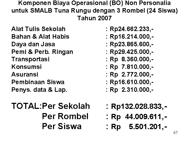 Komponen Biaya Operasional (BO) Non Personalia untuk SMALB Tuna Rungu dengan 3 Rombel (24