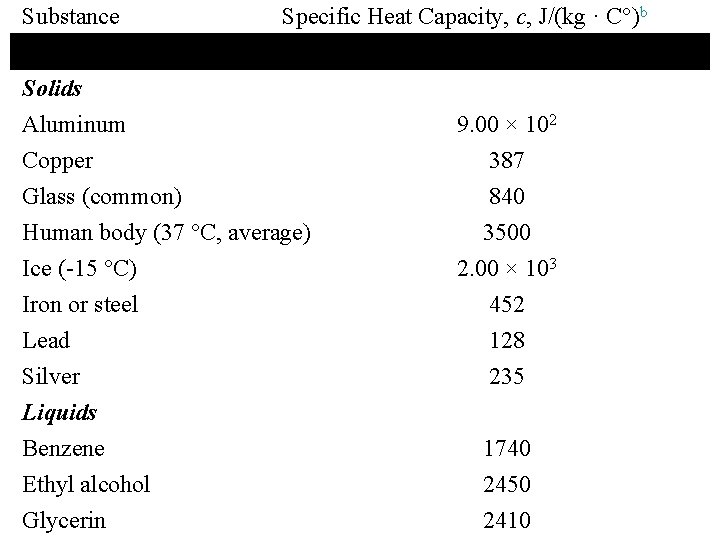 Substance Specific Heat Capacity, c, J/(kg · C°)b Solids Aluminum 9. 00 × 102