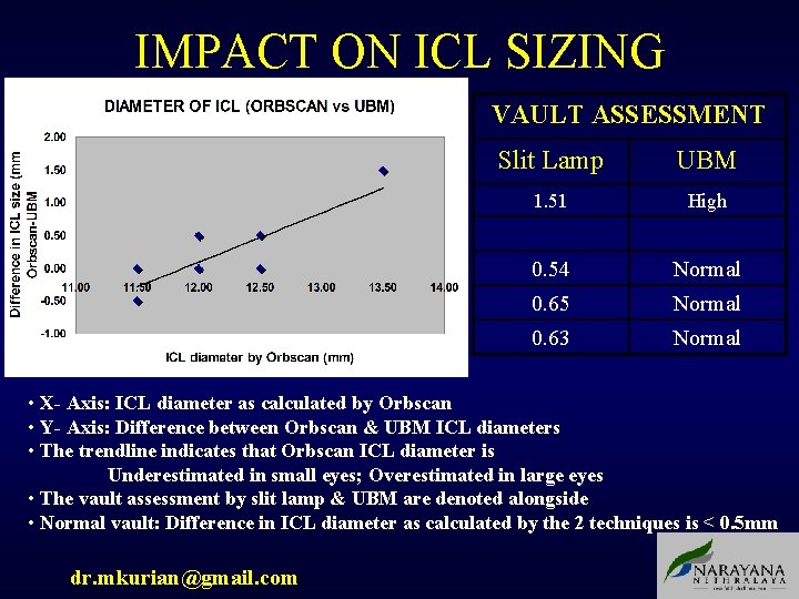 IMPACT ON ICL SIZING VAULT ASSESSMENT Slit Lamp UBM 1. 51 High 0. 54