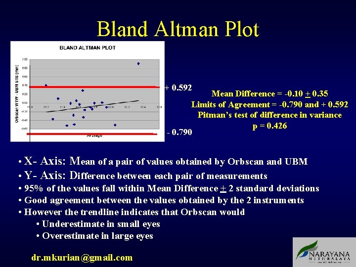 Bland Altman Plot + 0. 592 Mean Difference = -0. 10 + 0. 35