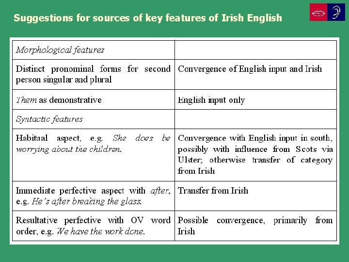 Suggestions for sources of key features of Irish English 