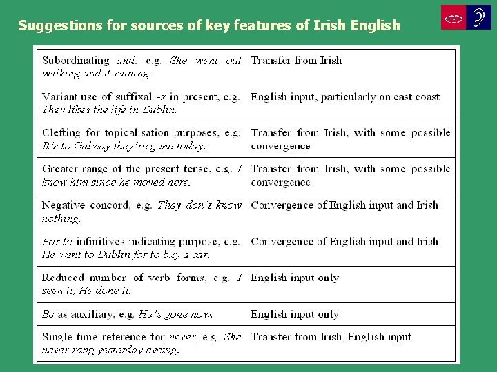 Suggestions for sources of key features of Irish English 