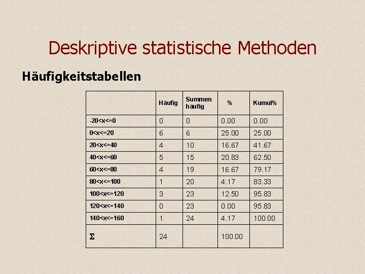 Deskriptive statistische Methoden Häufigkeitstabellen Häufig Summen häufig % Kumul% -20<x<=0 0 0 0. 00 Deskriptive statistische Methoden Häufigkeitstabellen Häufig Summen häufig % Kumul% -20<x<=0 0 0 0. 00