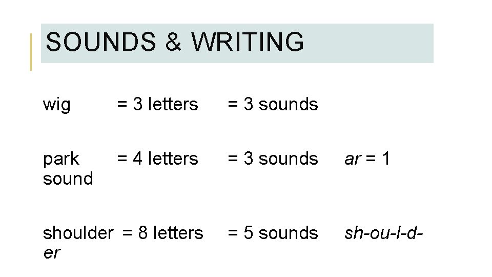 SOUNDS & WRITING wig = 3 letters = 3 sounds park sound = 4