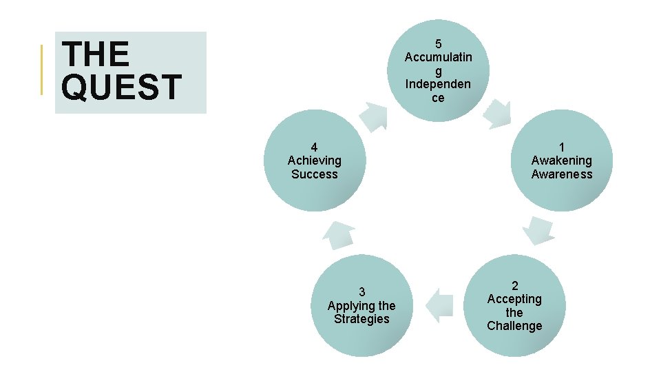 THE QUEST 5 Accumulatin g Independen ce 4 Achieving Success 3 Applying the Strategies