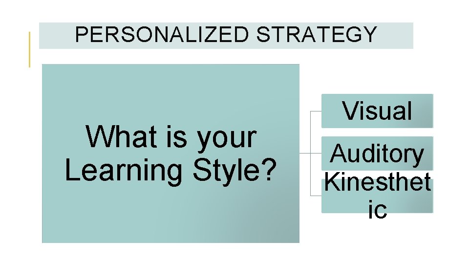 PERSONALIZED STRATEGY What is your Learning Style? Visual Auditory Kinesthet ic 