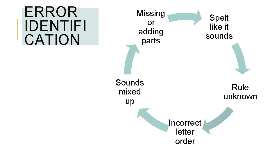 ERROR IDENTIFI CATION Missing or adding parts Spelt like it sounds Sounds mixed up