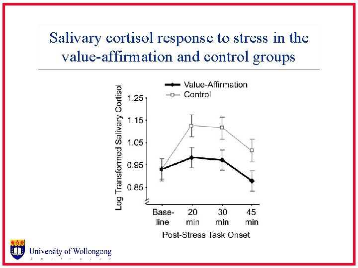 Salivary cortisol response to stress in the value-affirmation and control groups 