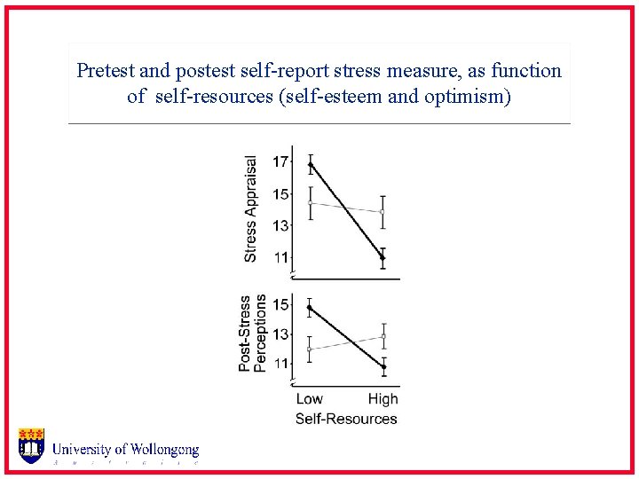 Pretest and postest self-report stress measure, as function of self-resources (self-esteem and optimism) 