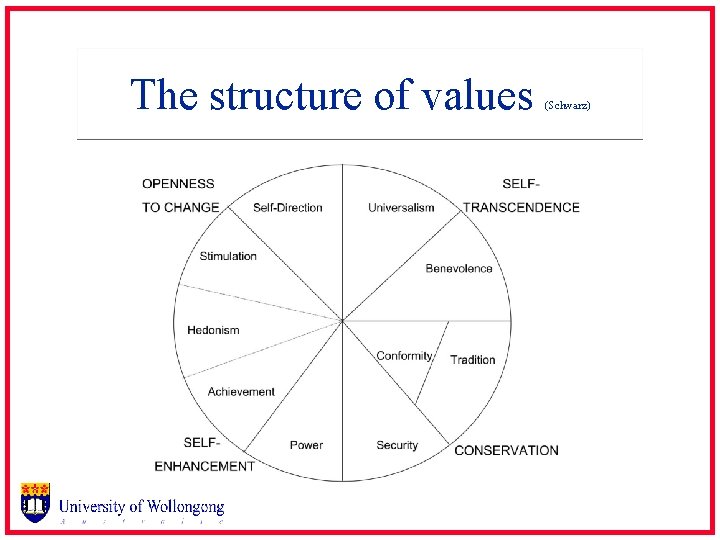 The structure of values (Schwarz) 