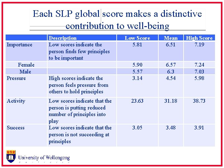 Each SLP global score makes a distinctive contribution to well-being Importance Female Male Pressure