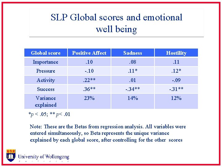 SLP Global scores and emotional well being Global score Positive Affect Sadness Hostility Importance