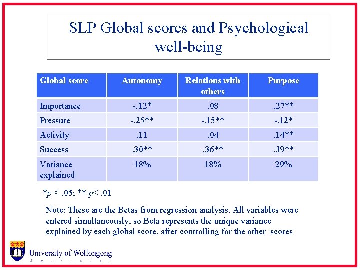 SLP Global scores and Psychological well-being Global score Autonomy Relations with others Purpose Importance