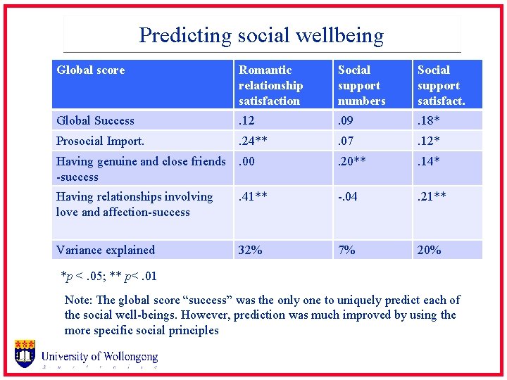 Predicting social wellbeing Global score Romantic relationship satisfaction Social support numbers Social support satisfact.