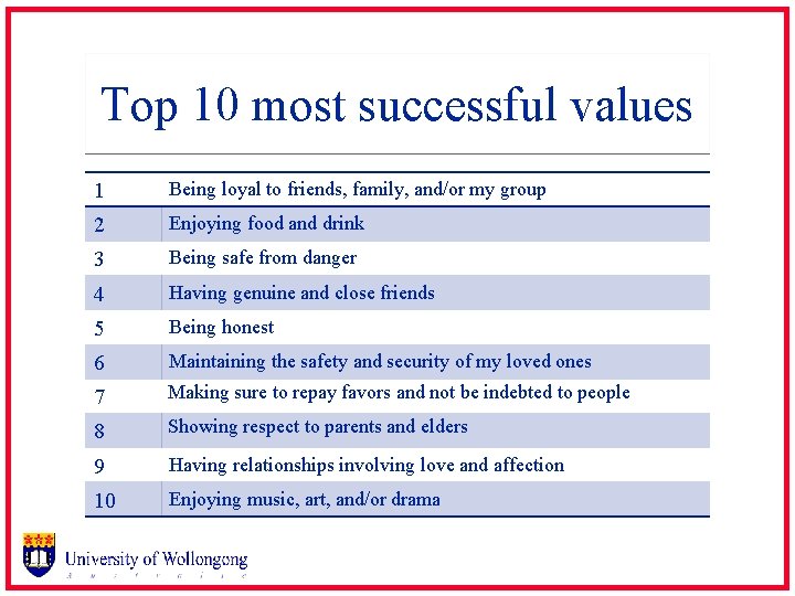 Top 10 most successful values 1 Being loyal to friends, family, and/or my group