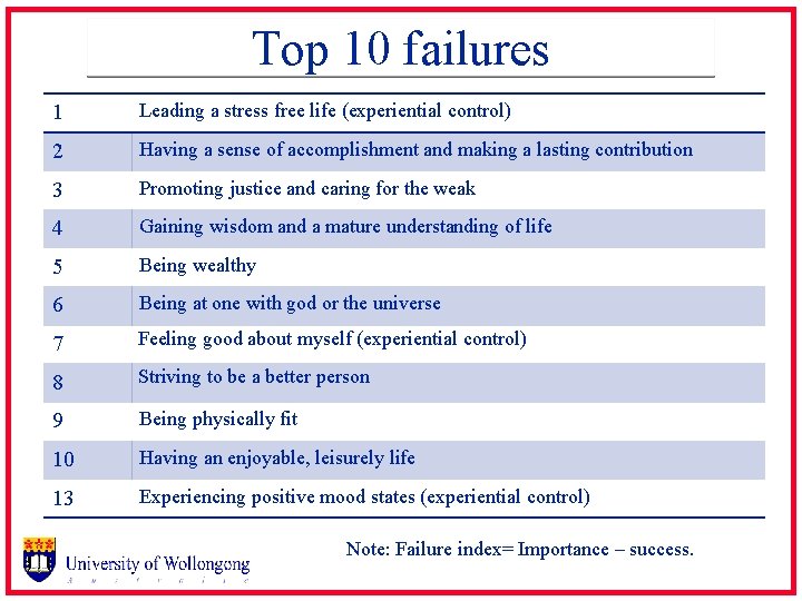 Top 10 failures 1 Leading a stress free life (experiential control) 2 Having a
