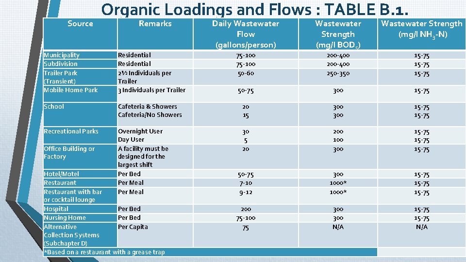 Source Organic Loadings and Flows : TABLE B. 1. Remarks Daily Wastewater Flow (gallons/person) Source Organic Loadings and Flows : TABLE B. 1. Remarks Daily Wastewater Flow (gallons/person)