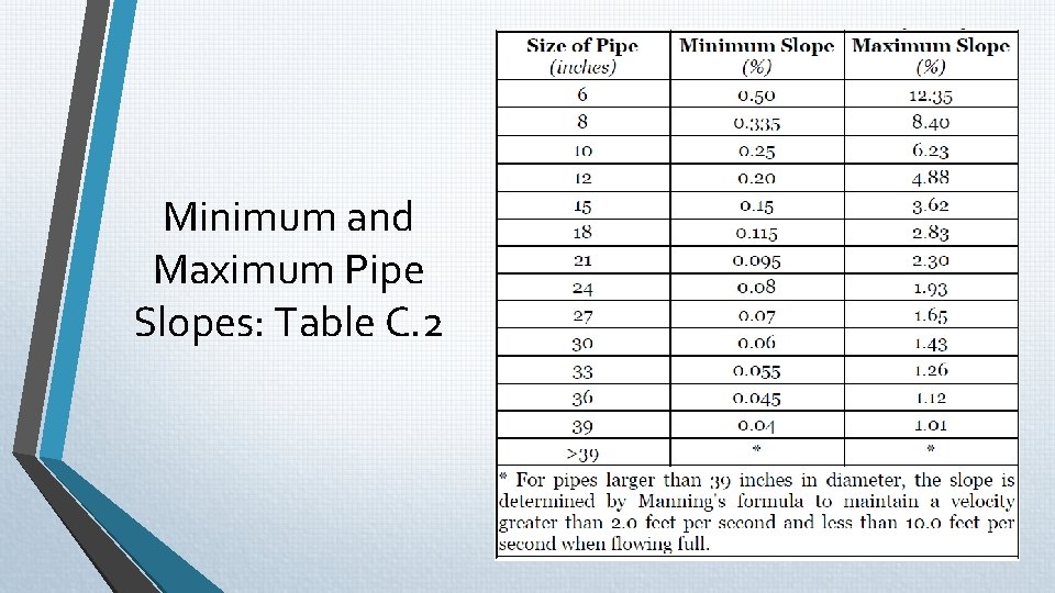 Minimum and Maximum Pipe Slopes: Table C. 2 Minimum and Maximum Pipe Slopes: Table C. 2