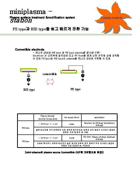 miniplasma Plasma sources Plasma surface treatment &modification system station PE type과 RIE type을 쉽고