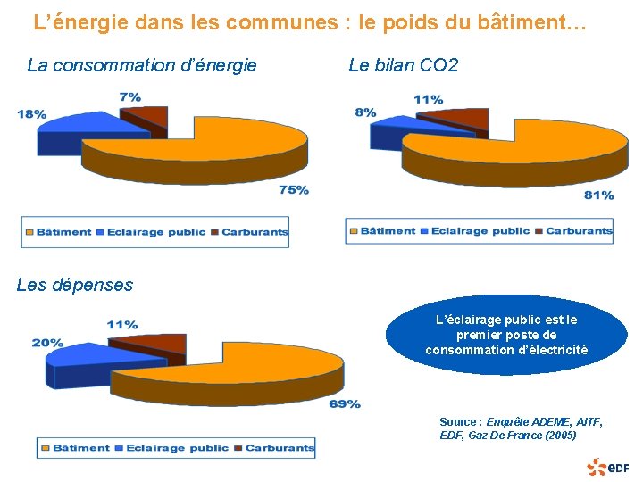 L’énergie dans les communes : le poids du bâtiment… La consommation d’énergie Le bilan